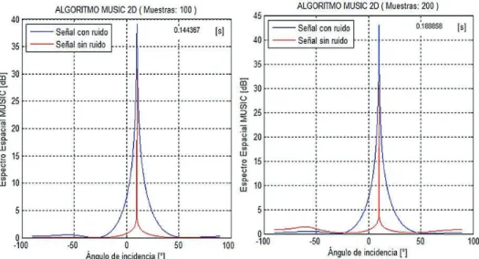 Figura  3.36.  Espectro  espacial  de  una  señal  simulada  con  el  algoritmo  MUSIC  2D  con  100 y 200 muestras