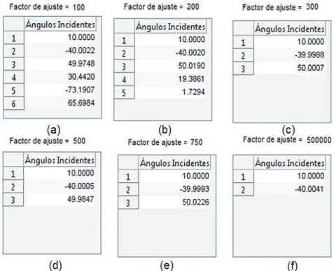 Figura  3.45.  Cálculo  de  ángulos  incidentes  con  el  algoritmo  Root  MUSIC  2D  cuando  varía el factor de ajuste