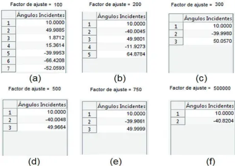 Figura 3.46. Cálculo de ángulos incidentes con el algoritmo ESPRIT 2D al variar el factor  de ajuste