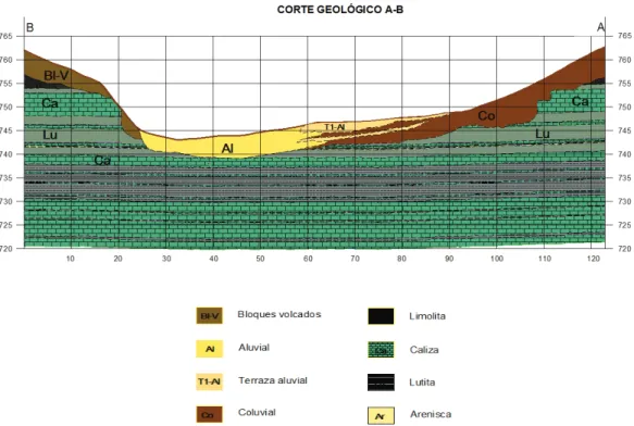 FIGURA 3. 1   CORTE GEOLÓGICO A-B 