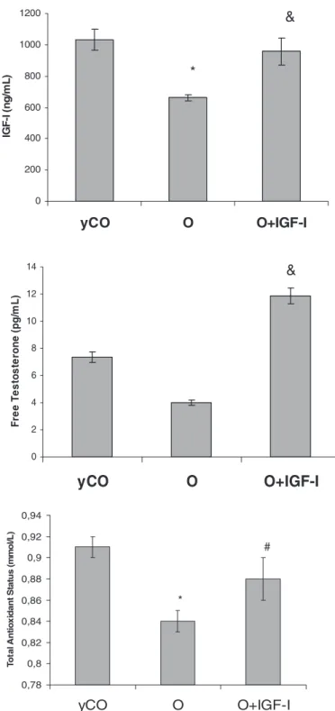 Figure 2 summarizes the evolution of serum levels of IGF-I, free testosterone, and serum total antioxidant  capa-bility in Wistar rats of increasing age (9, 17, 90, and 103 wk old)