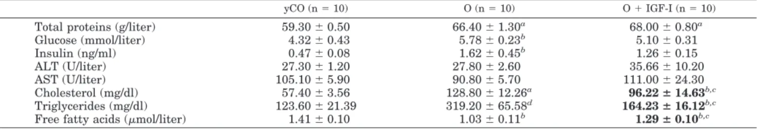 TABLE 1. Analytical parameters in the three experimental groups
