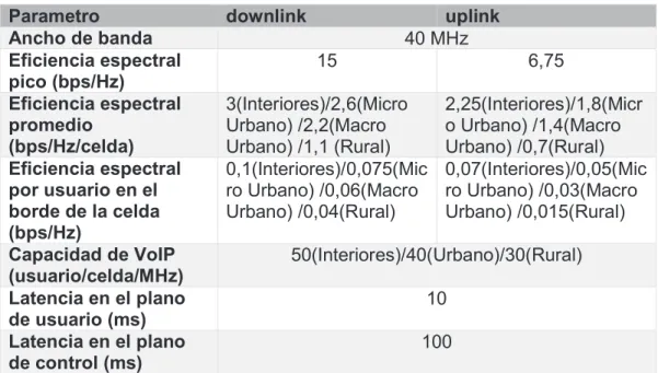 Tabla 1.1 Requisitos mínimos para tecnologías 4G establecidos por la ITU-R [4] 