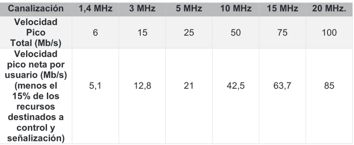 Tabla 1.5 Velocidades pico teóricas en función de la canalización [10] 