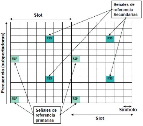 Figura 1.16 Ubicación de señales de referencia primarias y secundarias [10] 