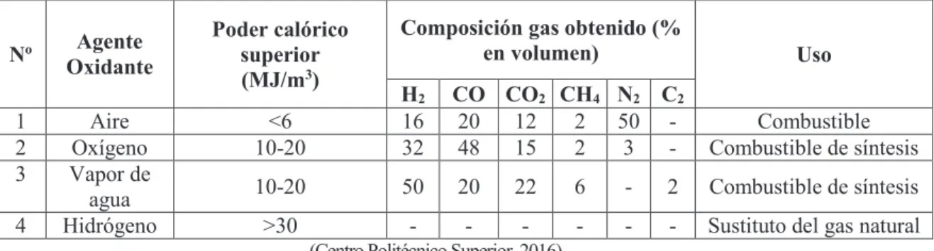 Tabla 1.2 Características de los agentes oxidantes 