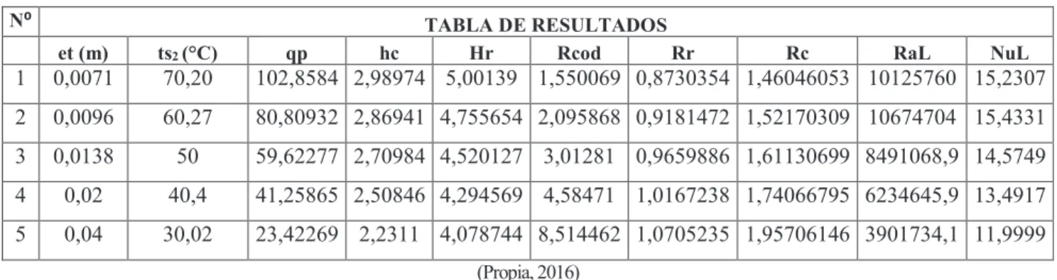 Tabla 4.7 Tabla de iteraciones para el espesor del refractario de la tapa 