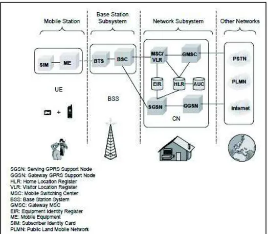 Figura 1.13 Arquitectura GPRS en GSM [18] 