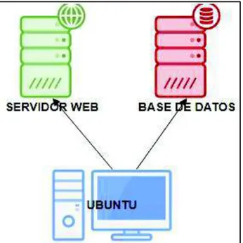 Figura 2.7 Diseño del bloque servidor en Ubuntu 