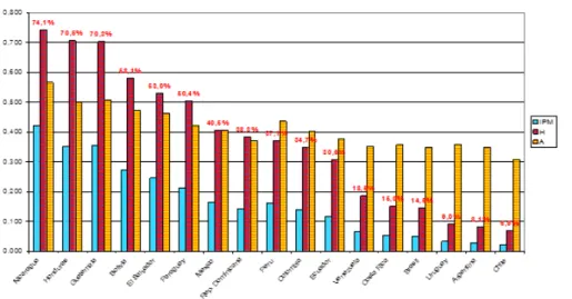 Gráfico 5. Reducción del IPM-LATAM: c.2005-c.2012