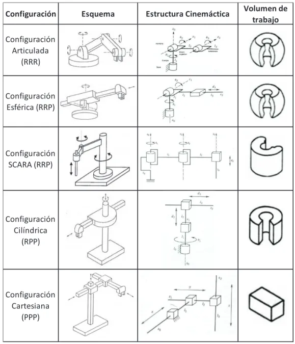 Tabla 1.1 Estructura cinemática y volumen de trabajo de las  configuraciones típicas de manipuladores industriales