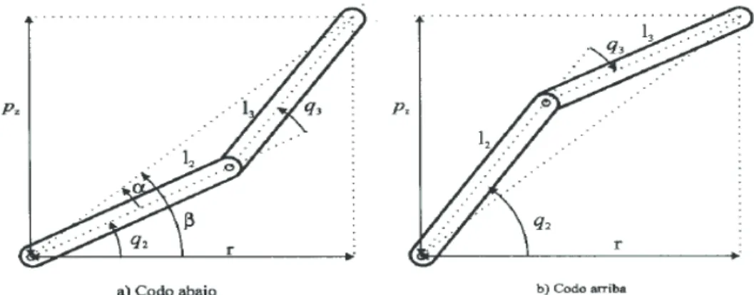 Figura 2.16 Elementos 2 y 3 del manipulador de la figura 2.15 contenidos  en un plano a) Configuración codo abajo y b) Configuración codo abajo