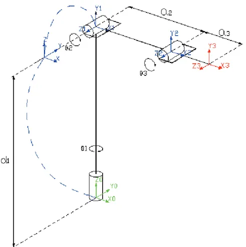 Figura 3.3 Asignación de sistema de coordenadas por el método Denavit- Denavit-Hartenberg estándar (Fuente Propia)