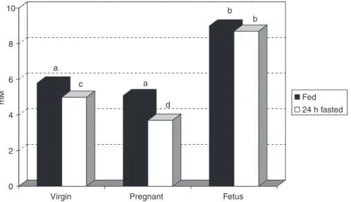 Figure 5.2 Plasma concentration of total amino acids in fed and 24 h fasted virgin and 20-day pregnant rats and their fetuses
