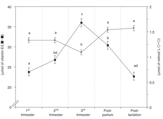 Figure 5.5 Plasma levels of vitamin E ( α - and  γ-tocopherol) and vitamin A (retinol) at different trimesters of pregnancy, 6–8 days postpartum and at postlactation in healthy women