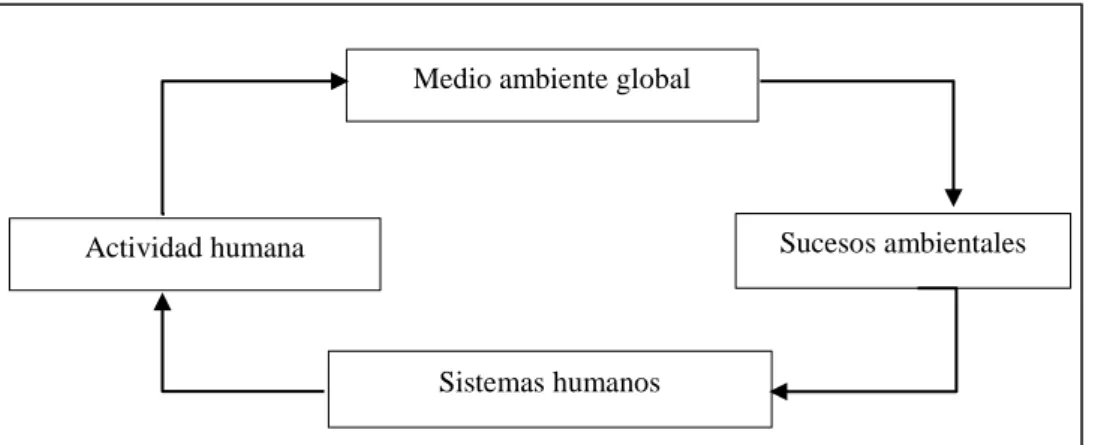 Figura 3 Interacción entre ser humano y medio ambiente 