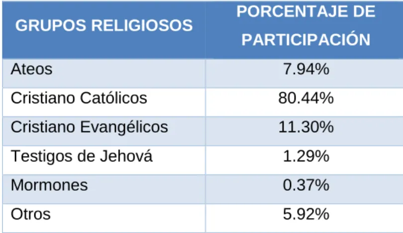 Tabla 10-Participación de cada grupo religioso 
