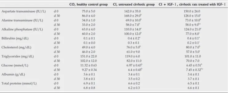 Table 1  Analytical data in the three experimental groups before and after treatment