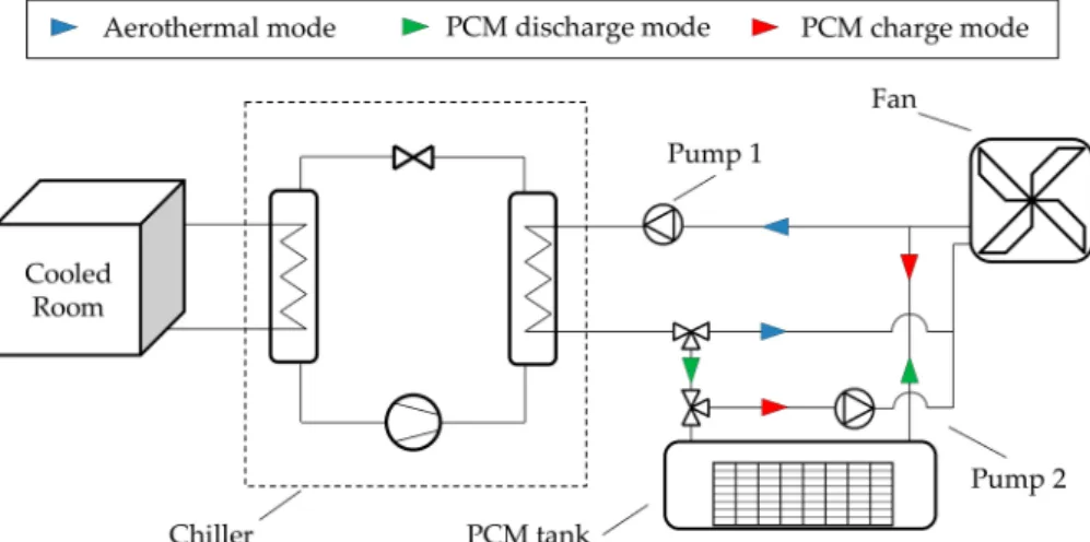 Figure 1. Schematic diagram of the chiller-phase change materials (PCM) system.