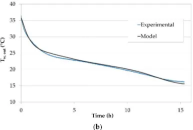 Figure 7. Example of the tank model validation for (a) a discharge test ( V . = 1.20 m 3 ·h −1 ) and for (b) a charge test ( V