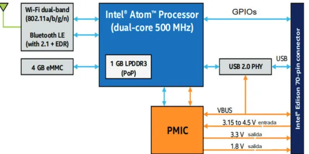 Figura 1.5. Diagrama de bloques Intel Edison [17]. 