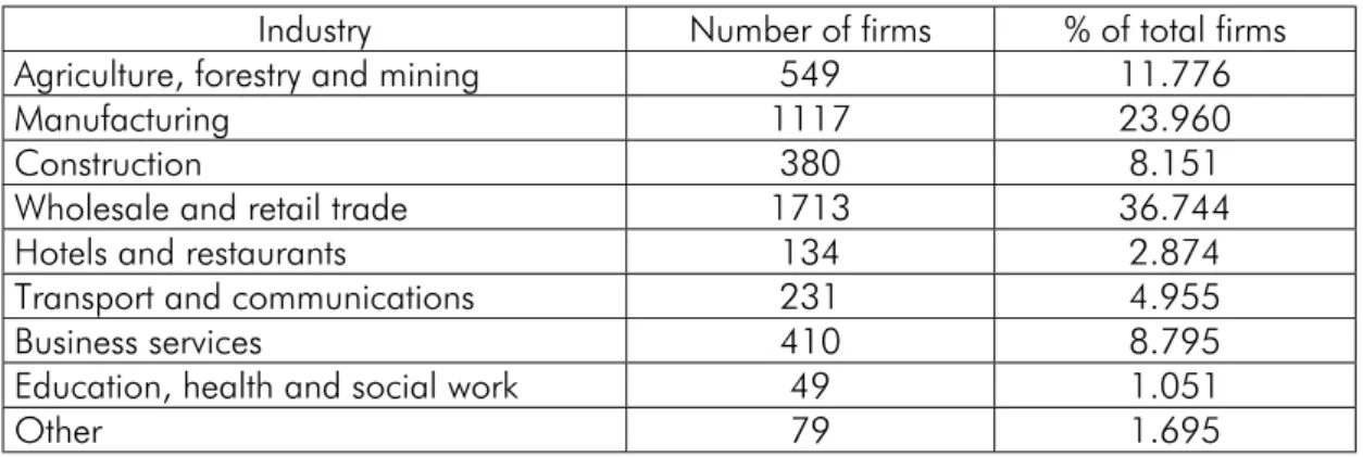 Table 1: Firm distribution by industries and specific weights 
