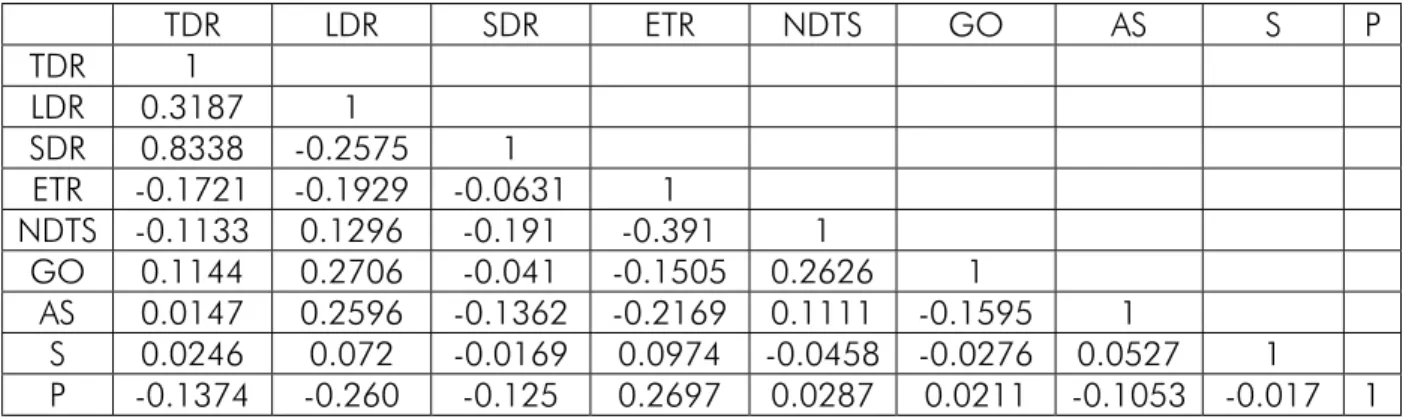 Table 3: Correlation Matrix 
