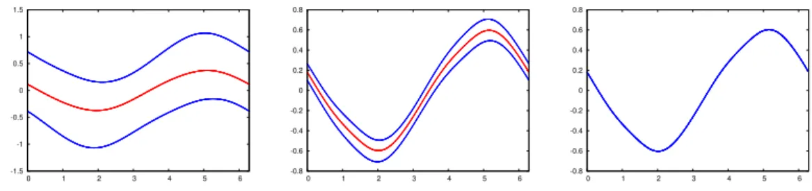 Figure 1. Invariant curves for a = 1.25 and b = 0.75 (left), b = 1.14 (centre) and b = 1.15 (right)