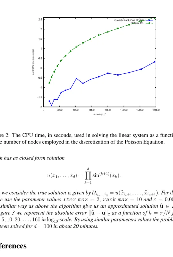 Figure 2: The CPU time, in seconds, used in solving the linear system as a function of the number of nodes employed in the discretization of the Poisson Equation.