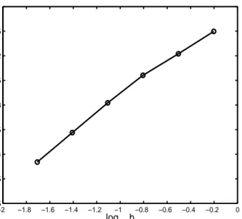 Figure 3: The absolute error kb u − uk 2 as a function of h = π/N for N = 5, 10, 20, 