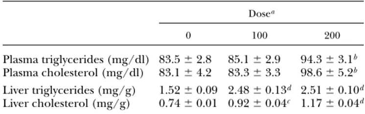 TABLE 5. Effects of maternal treatment with fenofibrate on fetal  plasma and liver lipids