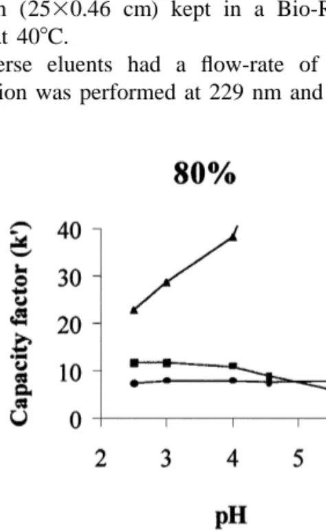 Fig. 2. Effect of pH variation on capacity factors of analytes.