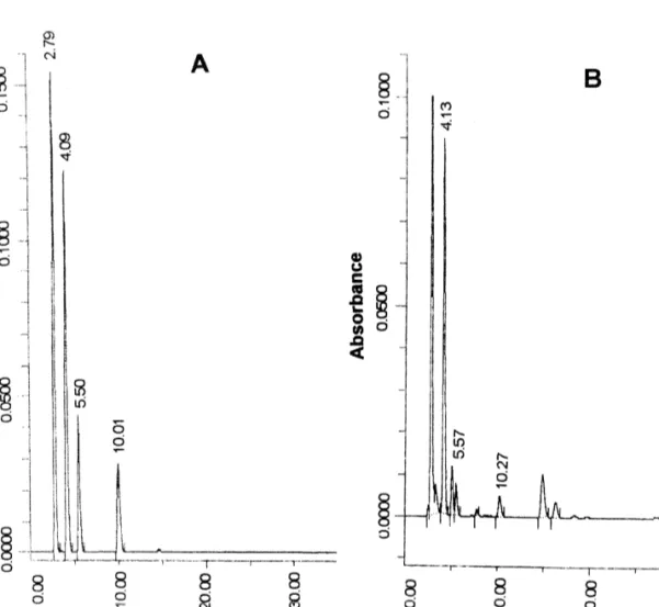 Fig. 5. Chromatograms of 1% solutions of a pharmaceutical preparation containing caffeine, 8-chlorotheophylline and diphenhydramine as active principles submitted to oxidative stress