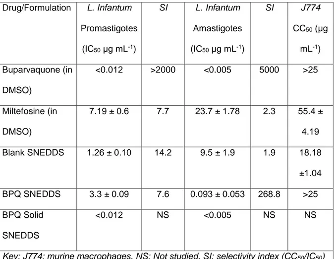 Table 1. In vitro activity in L. Infantum amastigotes  Drug/Formulation  L. Infantum  Promastigotes  (IC 50  μg mL -1 )  SI  L