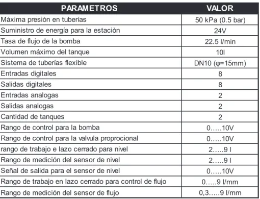 Tabla 1.1. Datos técnicos del módulo FESTO Didactic. [1] 