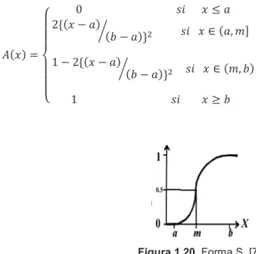 Figura 1.21. Forma trapezoidal. [6] 