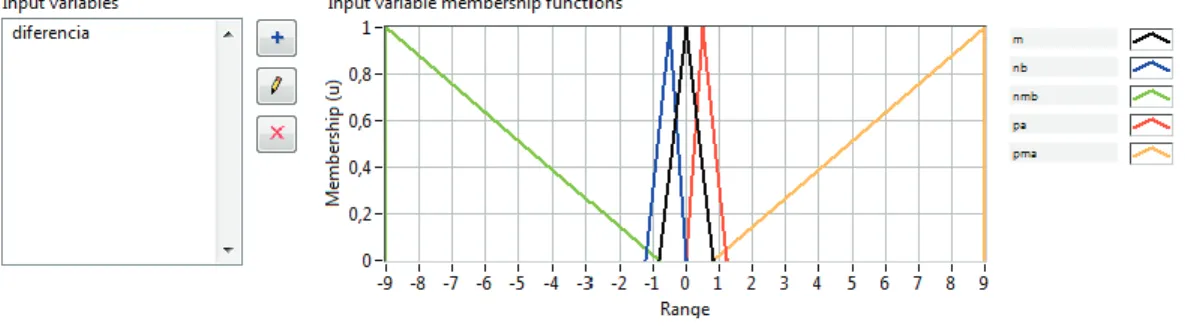 Tabla 3.2.  Rango de funciones de membresía Entrada Nivel 