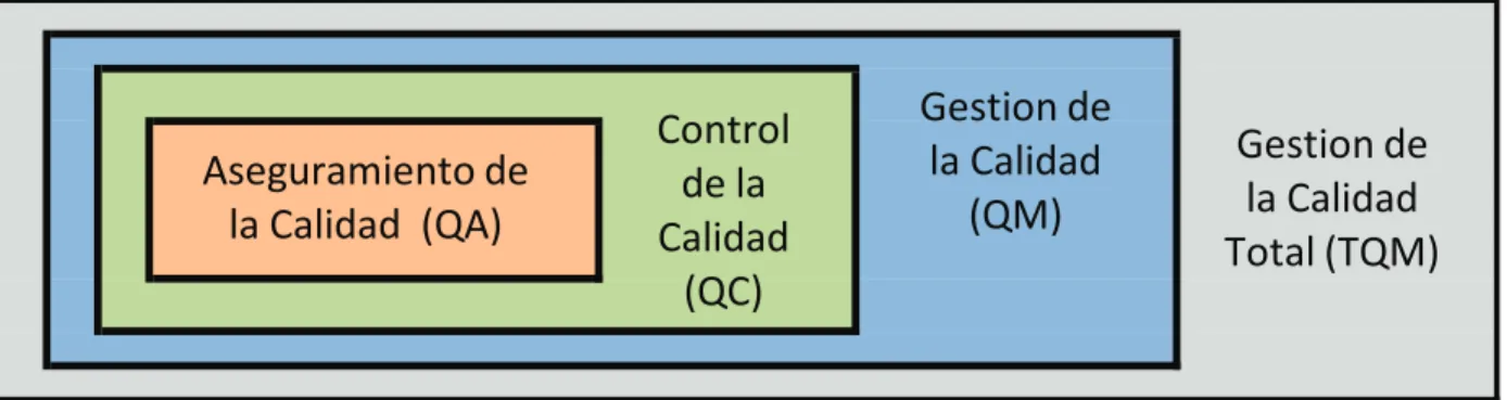 Figura 1.1 Evolución de la Gestión De La Calidad 6