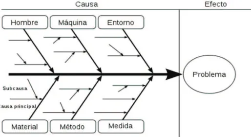 Figura 1.4 Diagrama Causa  - Efecto 14