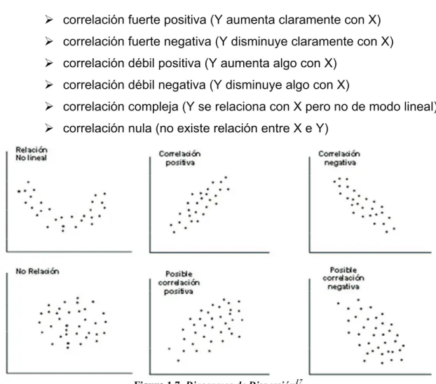 Figura 1.7 Diagramas de Dispersión 17