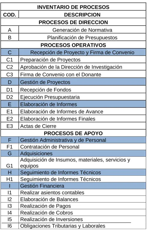 Tabla 3.1: Inventario de Procesos 