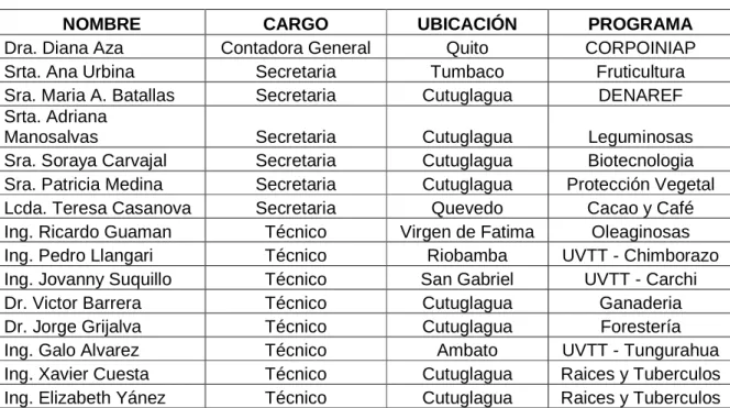 Tabla 4.2: Personal capacitado 