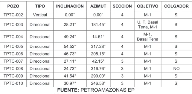 Tabla 2.3 PERFIL DIRECCIONAL Y OBJETIVO DE LOS POZOS 