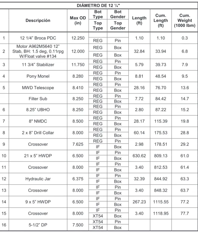 Tabla 2.9 DESCRIPCIÓN DE BHA # 2 PARA HOYO DE 12-1/4" 