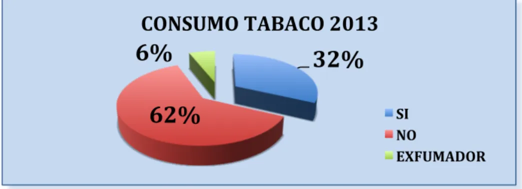 Figura  4.6:  Distribución  del  factor  de  riesgo  consumo  de  tabaco  dentro  de  los  pacientes  diagnosticados  de  SCACEST  por  médico  SAMU  en  la  provincia  de  Valencia  durante  el  periodo 2013