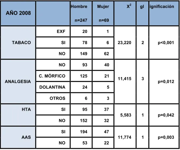 Tabla  4.1:  Diferencias  encontradas  en  base  al  sexo  de  los  pacientes  diagnosticados  de  SCACEST por el médico SAMU en la provincia de Valencia en el periodo 2008