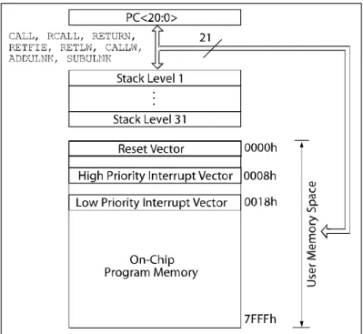 Figura 2.18. Mapa de memoria de programa y Stack 