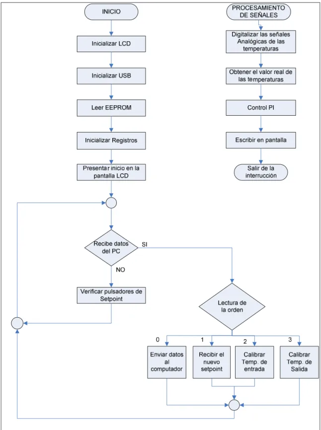 Figura 3.2. Diagrama de flujo del programa principal y Timer 3 