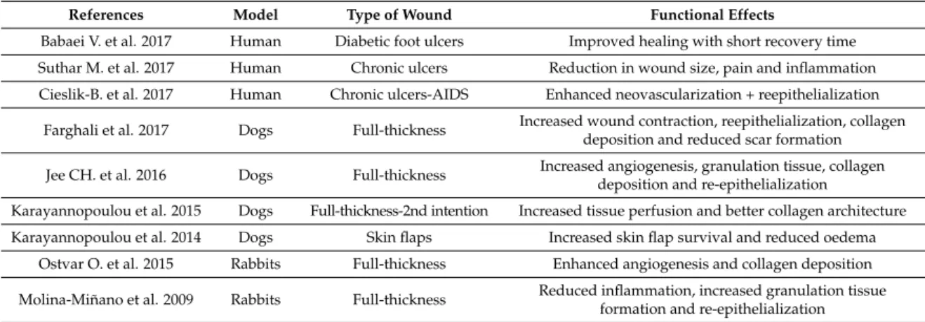 Table 4. Overview of some of the most relevant studies about the use of PRP for skin wound management.