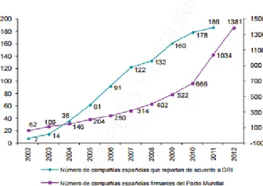 Gráfico nº 1: Evolución de la participación de empresas españolas en el Pacto Mundial de las Naciones  Unidas y en Global Reporting Initiative